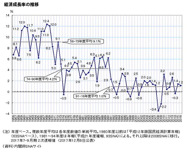 経済成長率の推移