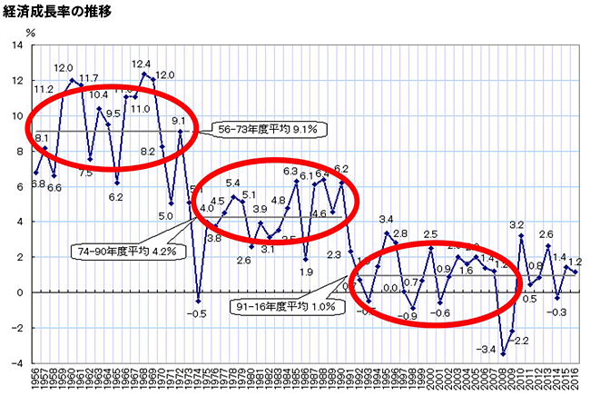 経済成長率の推移
